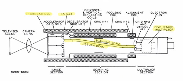 Image Orthicon schematic 